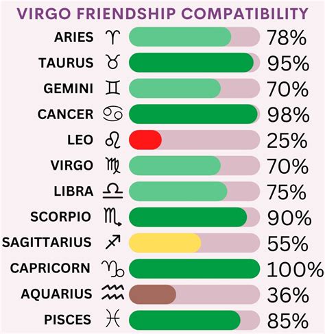 virgo friendship compatibility|astrology friendship compatibility chart.